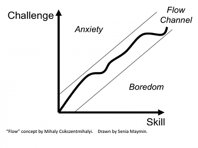 Flow Mihaly Csikszentmihalyi Chart